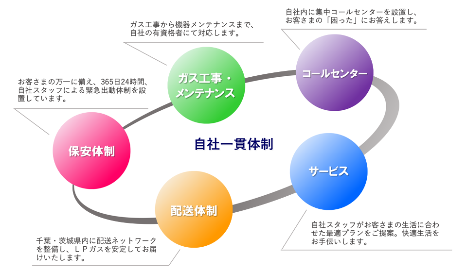 自社一貫体制