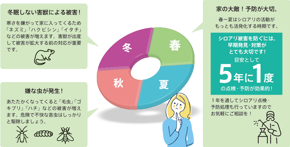 害虫・害獣の被害は１年中