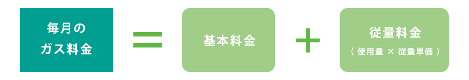 ガス料金の構成