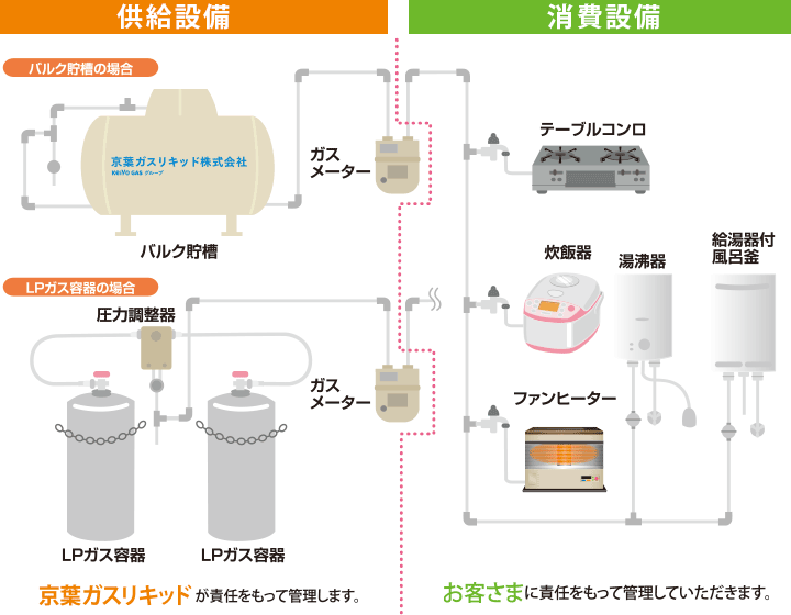 LPガスの設備